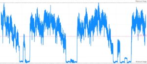 A line graph showing the site energy usage data going up and down during shutdown and turn on periods